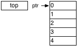 A stack with two entries using a top of stack register