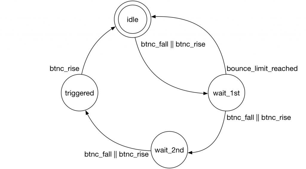 StateDiagram