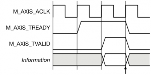 TREADY before TVALID handshake