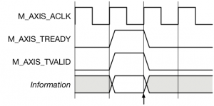 TVALID with TREADY handshake