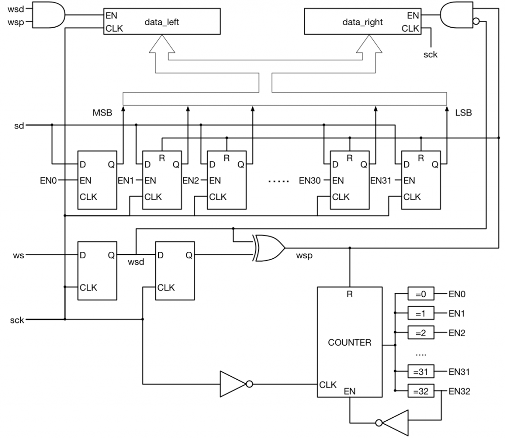 I2S receiver block diagram