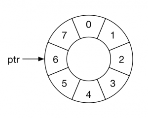 A circular buffer